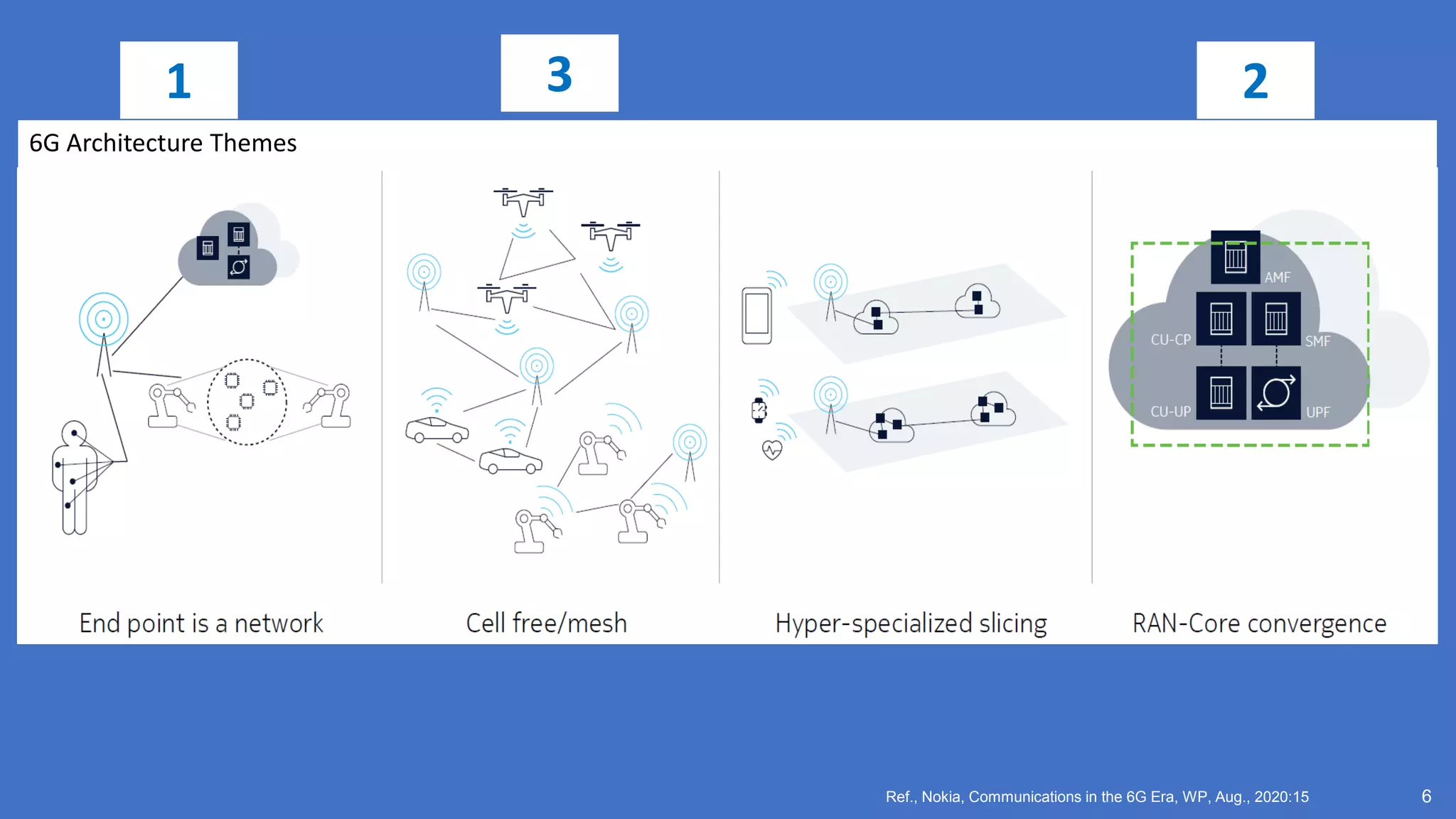 6
Ref., Nokia, Communications in the 6G Era, WP, Aug., 2020:15
6G Architecture Themes
3 2
1
 