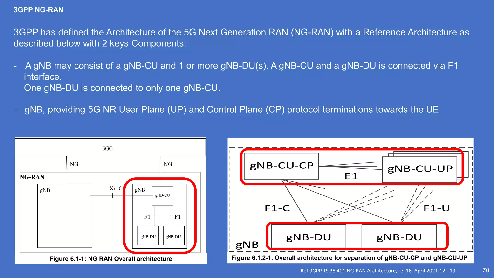 70
Ref 3GPP TS 38 401 NG-RAN Architecture, rel 16, April 2021:12 - 13
3GPP NG-RAN
3GPP has defined the Architecture of the 5G Next Generation RAN (NG-RAN) with a Reference Architecture as
described below with 2 keys Components:
- A gNB may consist of a gNB-CU and 1 or more gNB-DU(s). A gNB-CU and a gNB-DU is connected via F1
interface.
One gNB-DU is connected to only one gNB-CU.
- gNB, providing 5G NR User Plane (UP) and Control Plane (CP) protocol terminations towards the UE
5GC
NG NG
Xn-C
NG-RAN
gNB
gNB-DU gNB-DU
gNB-CU
gNB
F1
F1
Figure 6.1-1: NG RAN Overall architecture
E1
gNB-DU
gNB-CU-CP
F1-C F1-U
gNB
gNB-CU-UP
gNB-DU
Figure 6.1.2-1. Overall architecture for separation of gNB-CU-CP and gNB-CU-UP
 