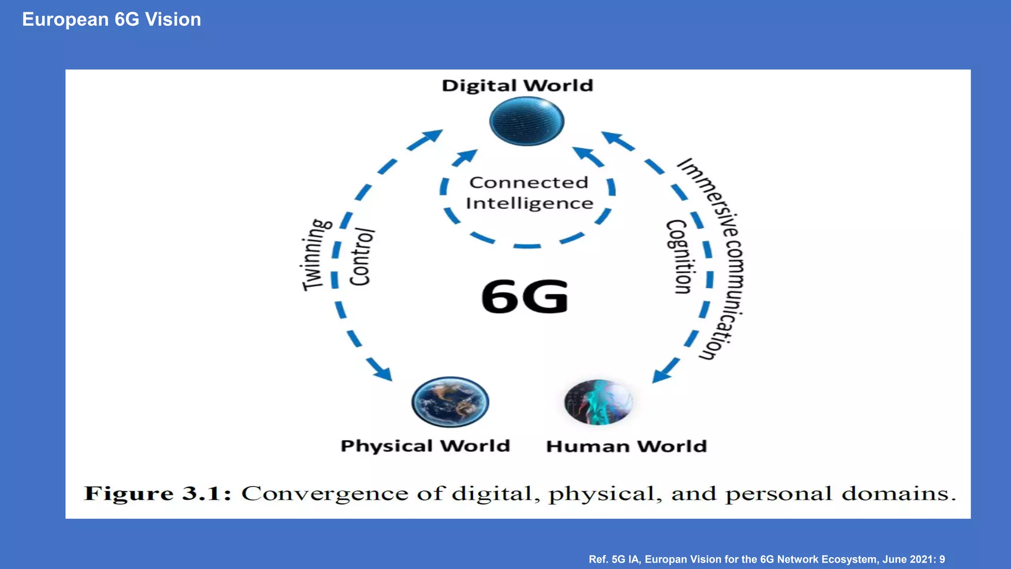European 6G Vision
Ref. 5G IA, Europan Vision for the 6G Network Ecosystem, June 2021: 9
 