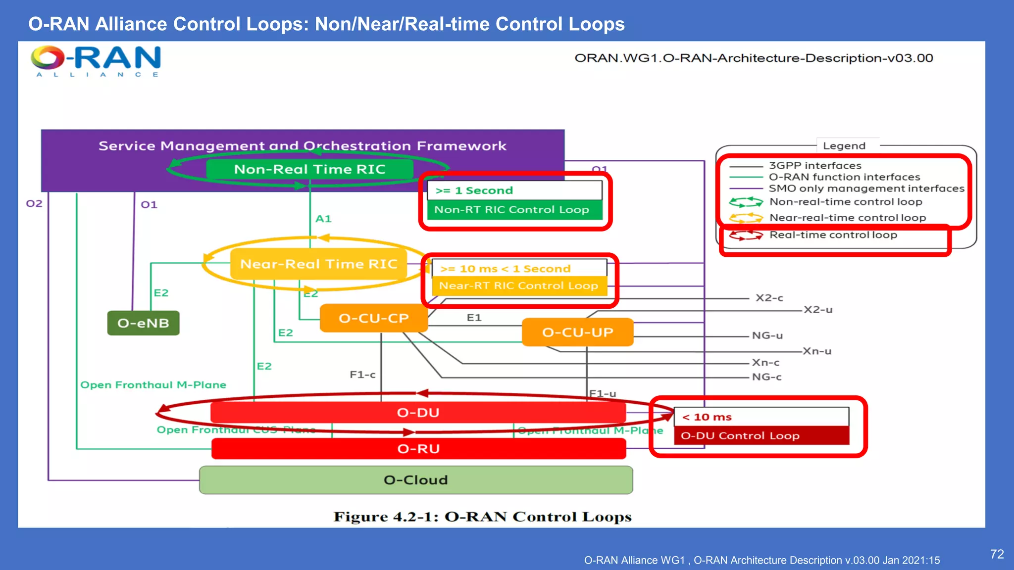 O-RAN Alliance Control Loops: Non/Near/Real-time Control Loops
72
O-RAN Alliance WG1 , O-RAN Architecture Description v.03.00 Jan 2021:15
 