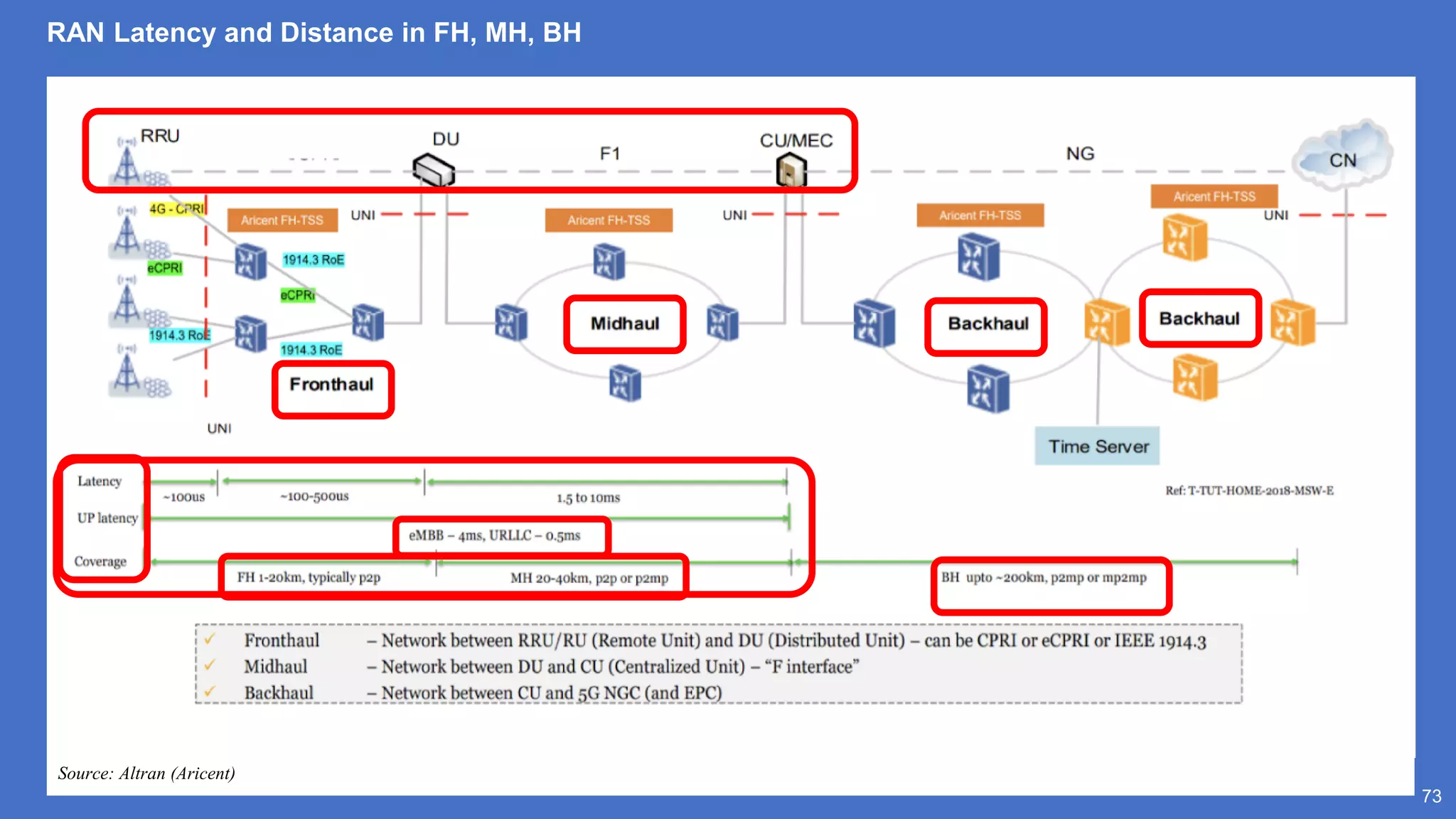 RAN Latency and Distance in FH, MH, BH
73
Source: Altran (Aricent)
 