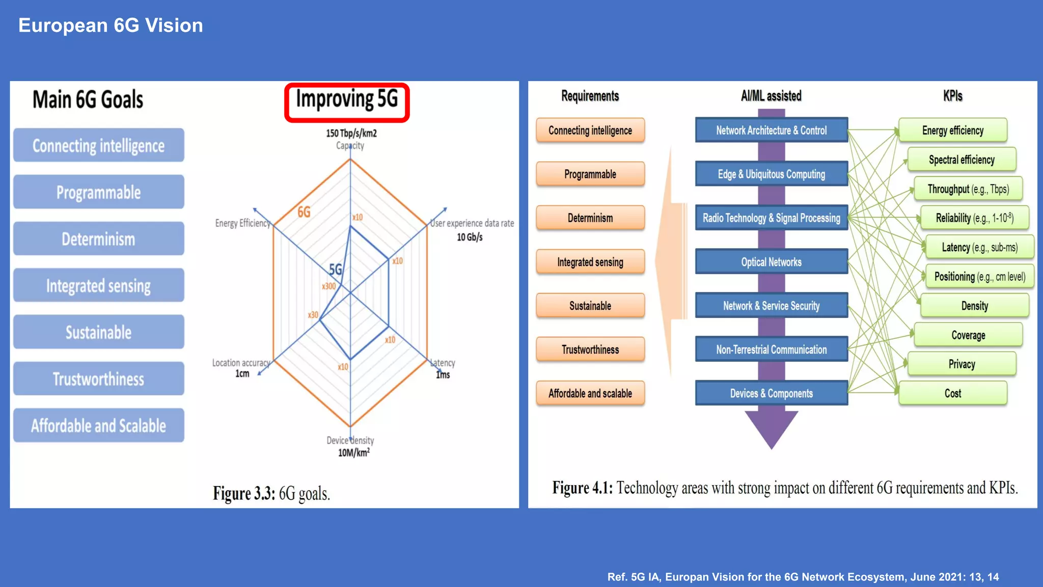 European 6G Vision
Ref. 5G IA, Europan Vision for the 6G Network Ecosystem, June 2021: 13, 14
 