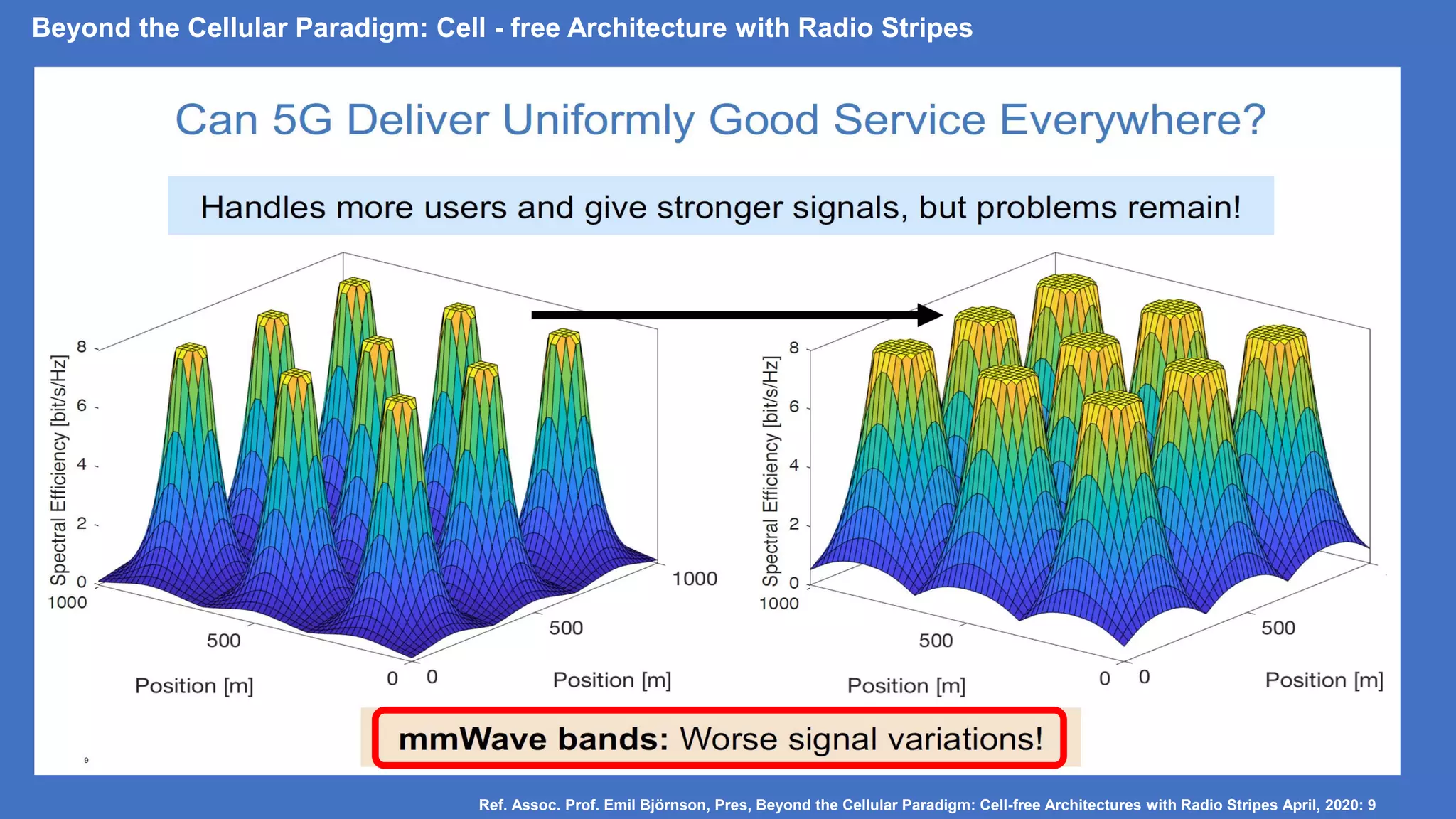Beyond the Cellular Paradigm: Cell - free Architecture with Radio Stripes
Ref. Assoc. Prof. Emil Björnson, Pres, Beyond the Cellular Paradigm: Cell-free Architectures with Radio Stripes April, 2020: 9
 