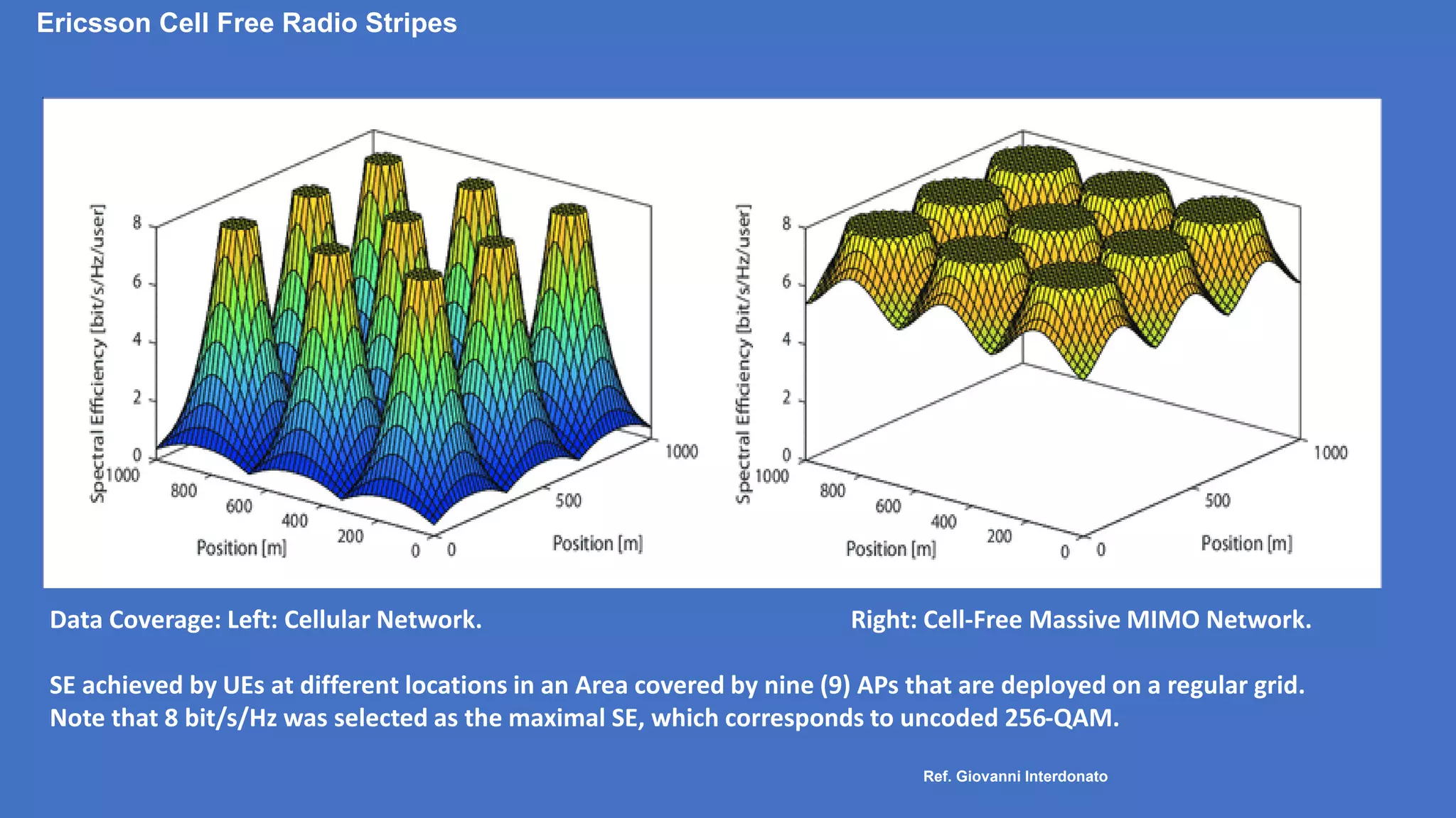 Ref. Giovanni Interdonato
Data Coverage: Left: Cellular Network. Right: Cell-Free Massive MIMO Network.
SE achieved by UEs at different locations in an Area covered by nine (9) APs that are deployed on a regular grid.
Note that 8 bit/s/Hz was selected as the maximal SE, which corresponds to uncoded 256-QAM.
Ericsson Cell Free Radio Stripes
 