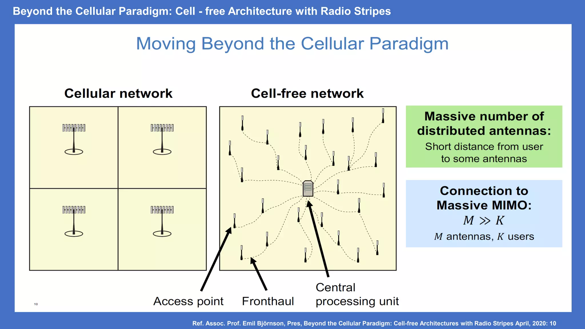 Beyond the Cellular Paradigm: Cell - free Architecture with Radio Stripes
Ref. Assoc. Prof. Emil Björnson, Pres, Beyond the Cellular Paradigm: Cell-free Architectures with Radio Stripes April, 2020: 10
 