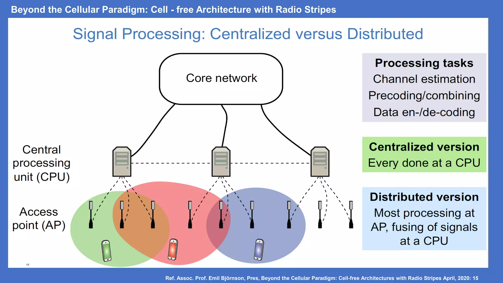 Beyond the Cellular Paradigm: Cell - free Architecture with Radio Stripes
Ref. Assoc. Prof. Emil Björnson, Pres, Beyond the Cellular Paradigm: Cell-free Architectures with Radio Stripes April, 2020: 15
 
