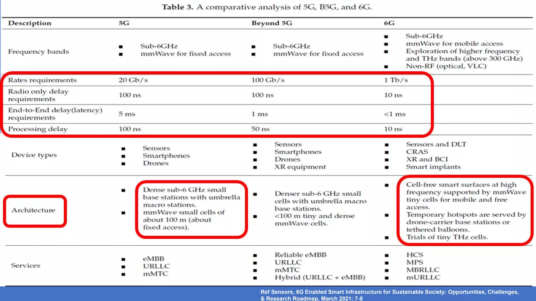 Ref Sensors, 6G Enabled Smart Infrastructure for Sustainable Society: Opportunities, Challenges,
& Research Roadmap, March 2021: 7-8
 