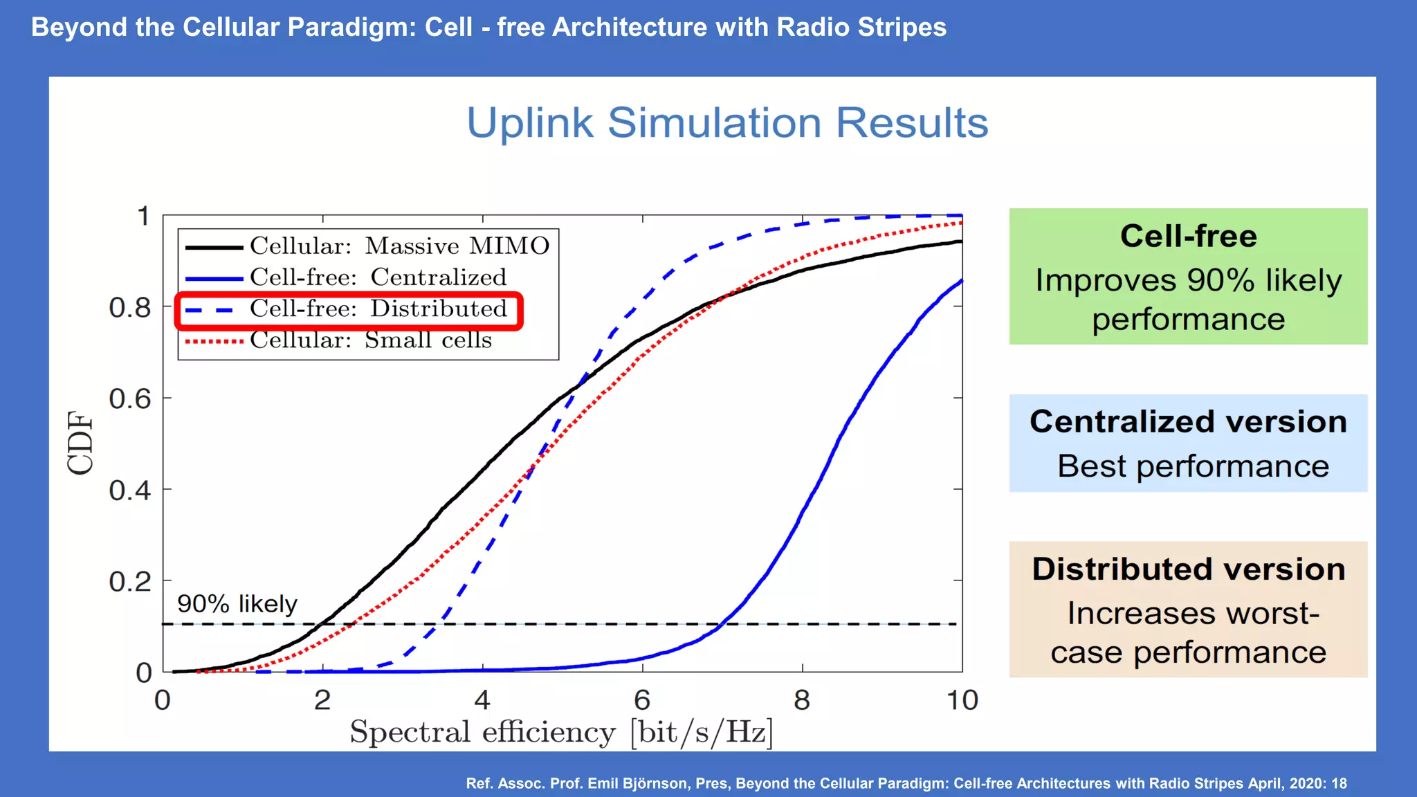 Beyond the Cellular Paradigm: Cell - free Architecture with Radio Stripes
Ref. Assoc. Prof. Emil Björnson, Pres, Beyond the Cellular Paradigm: Cell-free Architectures with Radio Stripes April, 2020: 18
 