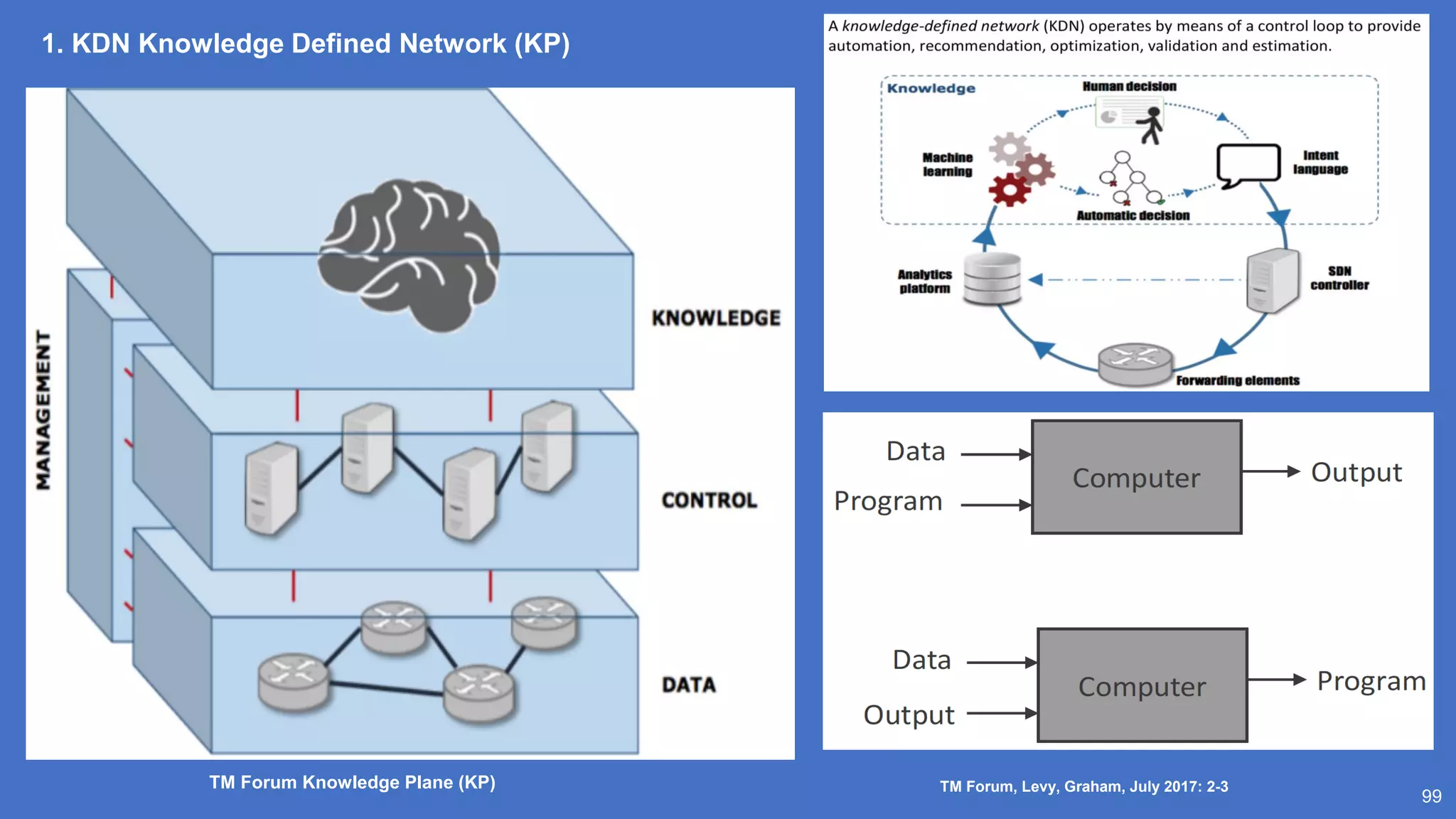 1. KDN Knowledge Defined Network (KP)
99
TM Forum Knowledge Plane (KP) TM Forum, Levy, Graham, July 2017: 2-3
 