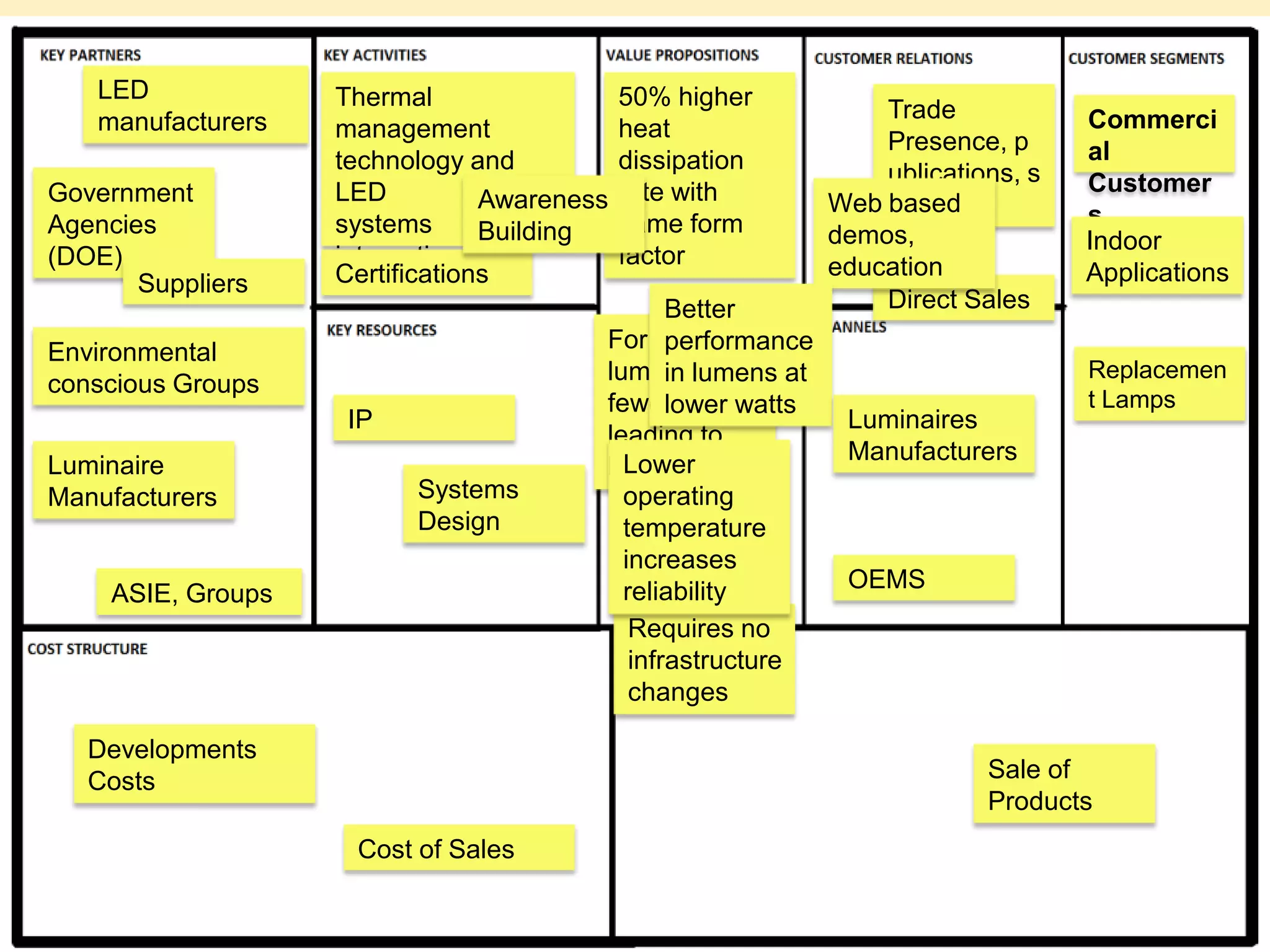 LED              Thermal                  50% higher
   manufacturers                                                   Trade            Commerci
                    management               heat                  Presence, p
                    technology and           dissipation                            al
                                                                   ublications, s   Customer
Government          LED          Awareness   rate with         Web hows
                                                                   based
Agencies            systems                  same form                              s
                                 Building                      demos,               Indoor
(DOE)               integrations             factor            education
       Suppliers    Certifications                                                  Applications
                                                Better             Direct Sales
Environmental                            For given
                                                performance
                                         lumens,in lumens at                        Replacemen
conscious Groups
                                         fewer LEDS
                                                lower watts                         t Lamps
                     IP                                         Luminaires
                                         leading to
                                           Lower                Manufacturers
Luminaire                                lower cost
Manufacturers             Systems          operating
                          Design           temperature
                                           increases
                                           reliability          OEMS
     ASIE, Groups
                                            Requires no
                                            infrastructure
                                            changes

   Developments
   Costs                                                                    Sale of
                                                                            Products
                     Cost of Sales
 