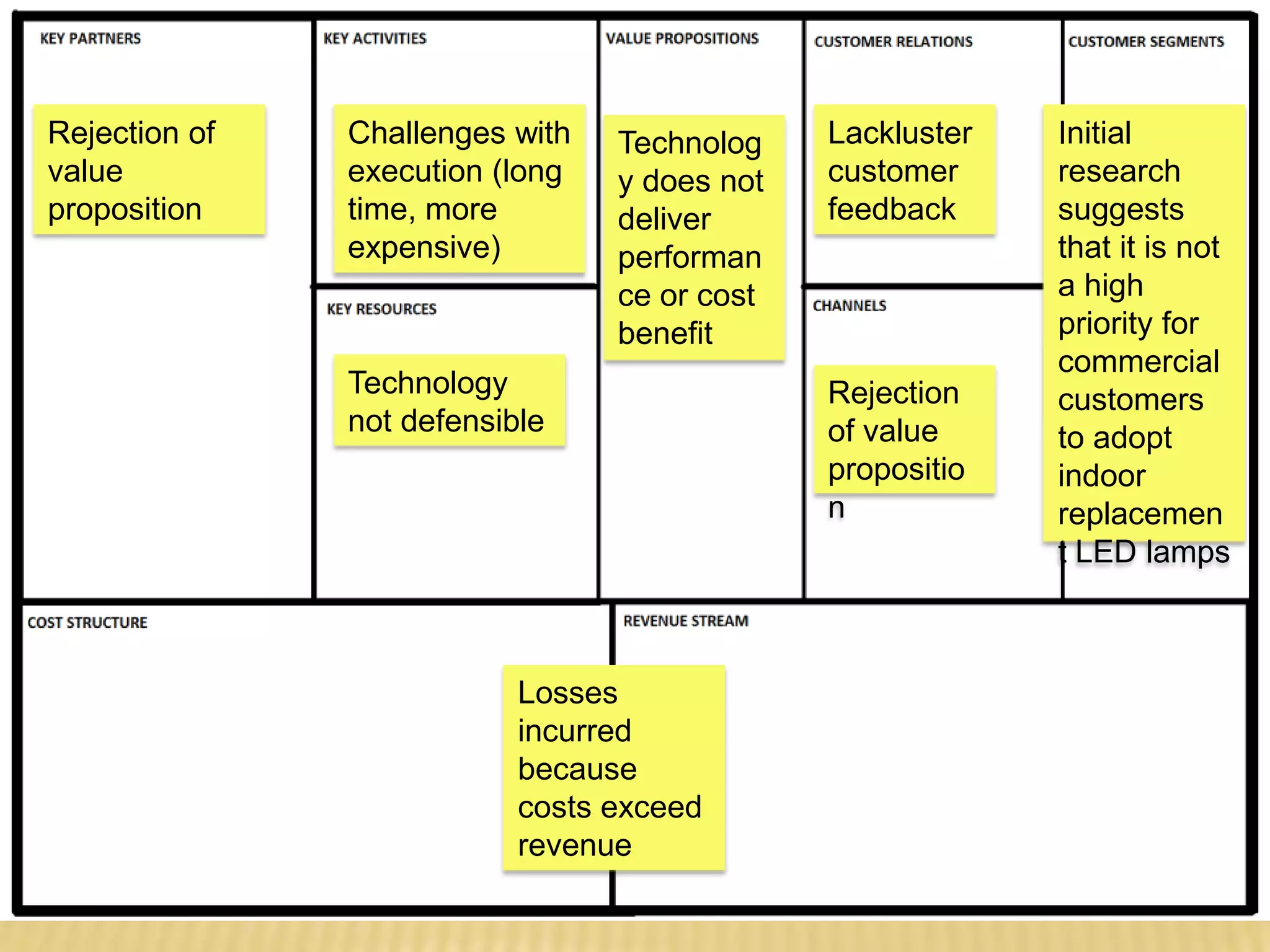 Rejection of   Challenges with   Technolog    Lackluster   Initial
value          execution (long   y does not   customer     research
proposition    time, more        deliver      feedback     suggests
               expensive)        performan                 that it is not
                                 ce or cost                a high
                                 benefit                   priority for
                                                           commercial
               Technology                     Rejection    customers
               not defensible                 of value     to adopt
                                              propositio   indoor
                                              n            replacemen
                                                           t LED lamps



                           Losses
                           incurred
                           because
                           costs exceed
                           revenue
 