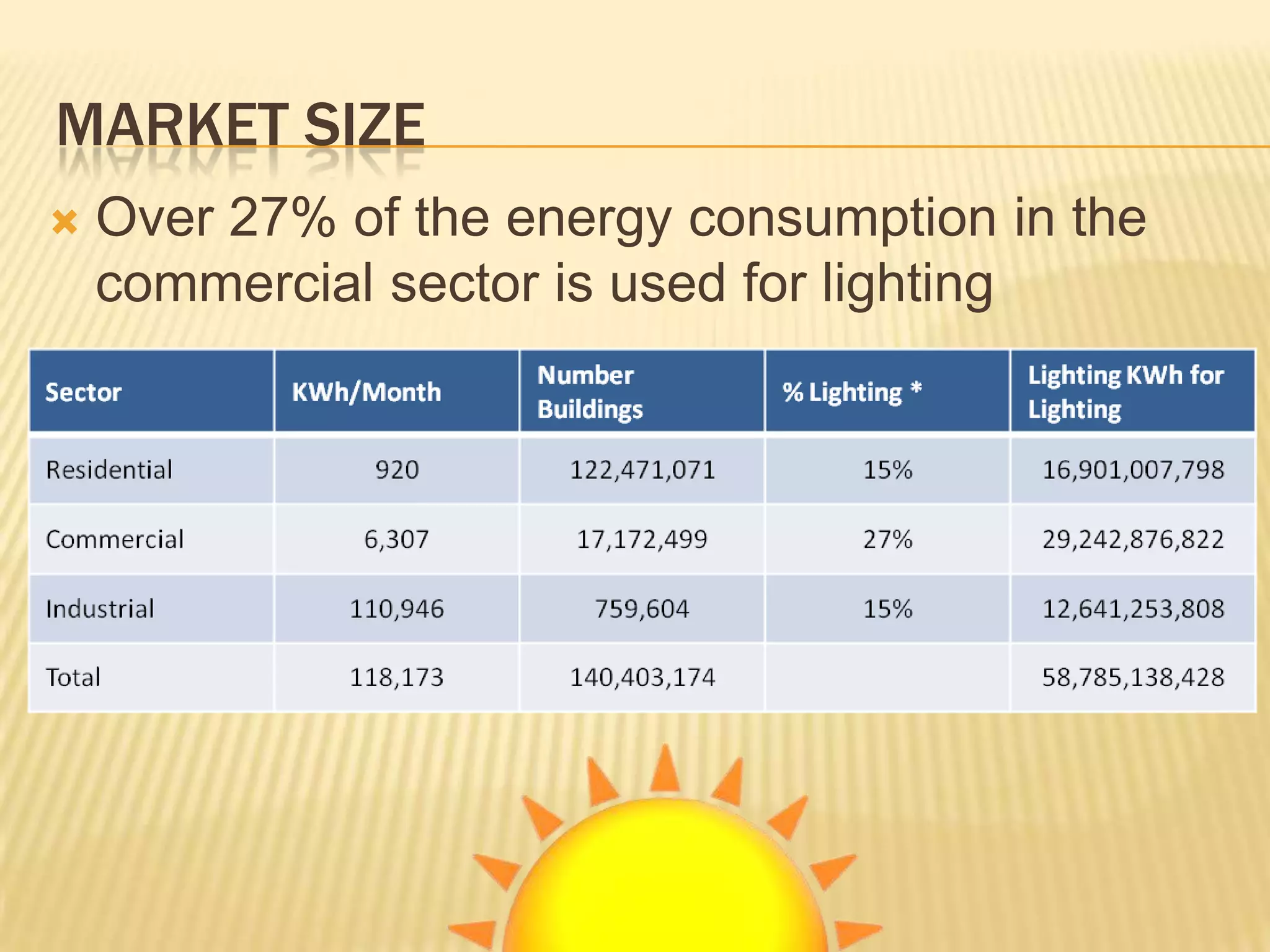 MARKET SIZE
   Over 27% of the energy consumption in the
    commercial sector is used for lighting
 