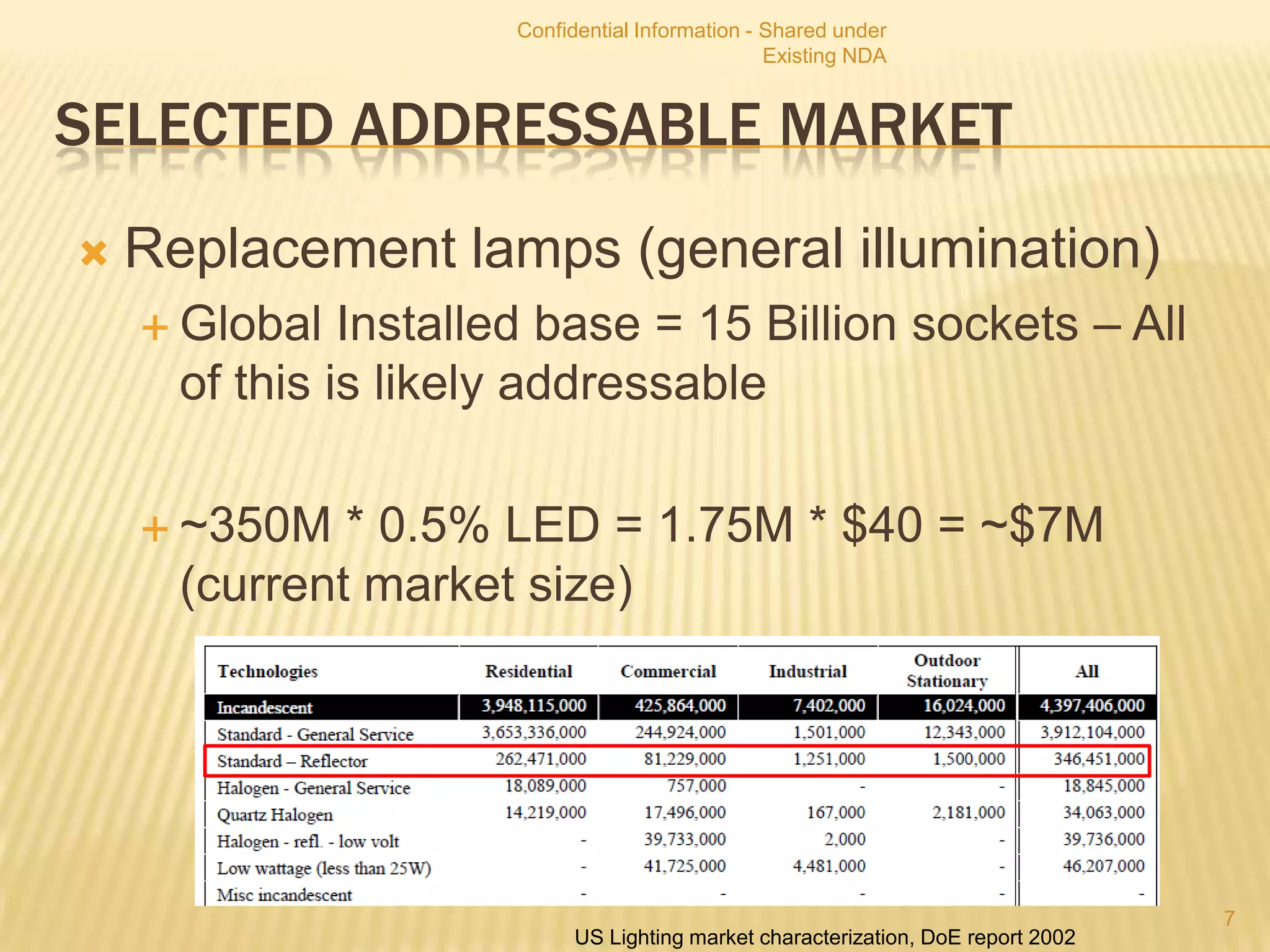 Confidential Information - Shared under
                                                 Existing NDA


SELECTED ADDRESSABLE MARKET
   Replacement lamps (general illumination)
     Global   Installed base = 15 Billion sockets – All
      of this is likely addressable

     ~350M   * 0.5% LED = 1.75M * $40 = ~$7M
      (current market size)




                                                                                   7
                            US Lighting market characterization, DoE report 2002
 