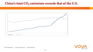 China’s total CO2 emissions exceeds that of the U.S. 
37 
 