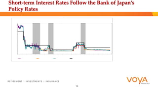 Short-term Interest Rates Follow the Bank of Japan’s 
Policy Rates 
14 
 