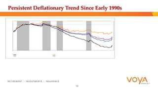 Persistent Deflationary Trend Since Early 1990s 
15 
 