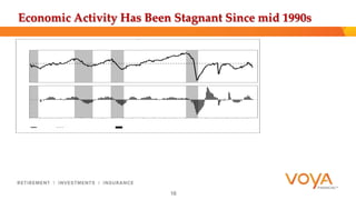 Economic Activity Has Been Stagnant Since mid 1990s 
16 
 
