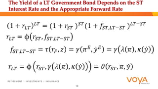 The Yield of a LT Government Bond Depends on the ST 
Interest Rate and the Appropriate Forward Rate 
1 + 푟퐿푇 
퐿푇 = (1 + 푟푆푇 )푆푇 (1 + 푓푆푇,퐿푇−푆푇 )퐿푇−푆푇 
푟퐿푇 = ɸ 푟푆푇 , 푓푆푇,퐿푇−푆푇 
푓푆푇,퐿푇−푆푇 = 휏 푟퐹, 푧 = 훾 휋퐸, 푦 퐸 = 훾 휆 휋 , 휅 푦 
푟퐿푇 = ɸ 푟푆푇, 훾 휆 휋 , 휅 푦 = 휗 푟푆푇, 휋, 푦 
18 
 