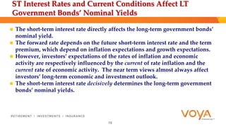 ST Interest Rates and Current Conditions Affect LT 
Government Bonds’ Nominal Yields 
 The short-term interest rate directly affects the long-term government bonds’ 
nominal yield. 
 The forward rate depends on the future short-term interest rate and the term 
premium, which depend on inflation expectations and growth expectations. 
 However, investors’ expectations of the rates of inflation and economic 
activity are respectively influenced by the current of rate inflation and the 
current rate of economic activity. The near term views almost always affect 
investors’ long-term economic and investment outlook. 
 The short-term interest rate decisively determines the long-term government 
bonds’ nominal yields. 
19 
 