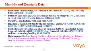Monthly and Quarterly Data 
 Short-term interest rates, %: Treasury Bills 3 month (TB3M), and Treasury 
Bills 12 month (TB12M) 
 Inflation year over year, %: Inflation ex food & ex energy (CINF), Inflation 
ex fresh food (CFINF), and General inflation (INF) 
 Industrial production, year over year, %: IP 
 Japanese Government Bonds’ (JGBs) nominal yields, %: JGB2YR, JGB3YR, 
JGB5YR, JGB7YR, JGB10YR, and JGB20YR 
 Public finance variables as a share of nominal GDP, % (quarterly): Gross 
financial liabilities (GROSSDEBT), Net financial liabilities (NETDEBT), 
and Net borrowing/lending (BALANCE) 
 Data sources: Bank of Japan, Statistics Bureau of the Ministry of Internal 
Affairs & Communication, Ministry of Economy, Trade, and Industry, 
OECD, Reuters; Thomas Reuters EcoWin 
20 
 