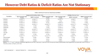 However Debt Ratios & Deficit Ratios Are Not Stationary 
22 
 
