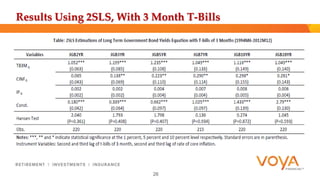 Results Using 2SLS, With 3 Month T-Bills 
26 
 