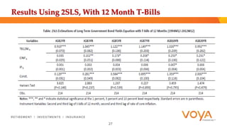 Results Using 2SLS, With 12 Month T-Bills 
27 
 