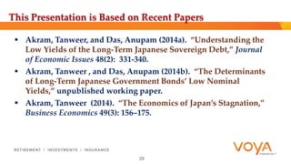 This Presentation is Based on Recent Papers 
 Akram, Tanweer, and Das, Anupam (2014a). “Understanding the 
Low Yields of the Long-Term Japanese Sovereign Debt,” Journal 
of Economic Issues 48(2): 331-340. 
 Akram, Tanweer , and Das, Anupam (2014b). “The Determinants 
of Long‐Term Japanese Government Bonds’ Low Nominal 
Yields,” unpublished working paper. 
 Akram, Tanweer (2014). “The Economics of Japan’s Stagnation,” 
Business Economics 49(3): 156–175. 
29 
