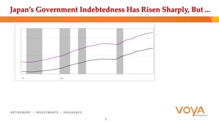 Japan’s Government Indebtedness Has Risen Sharply, But ... 
3 
 