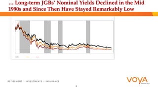 … Long-term JGBs’ Nominal Yields Declined in the Mid 
1990s and Since Then Have Stayed Remarkably Low 
4 
 