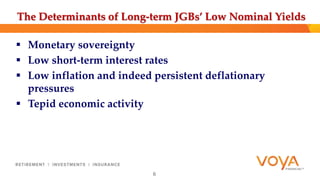 The Determinants of Long-term JGBs’ Low Nominal Yields 
 Monetary sovereignty 
 Low short-term interest rates 
 Low inflation and indeed persistent deflationary 
pressures 
 Tepid economic activity 
6 
 