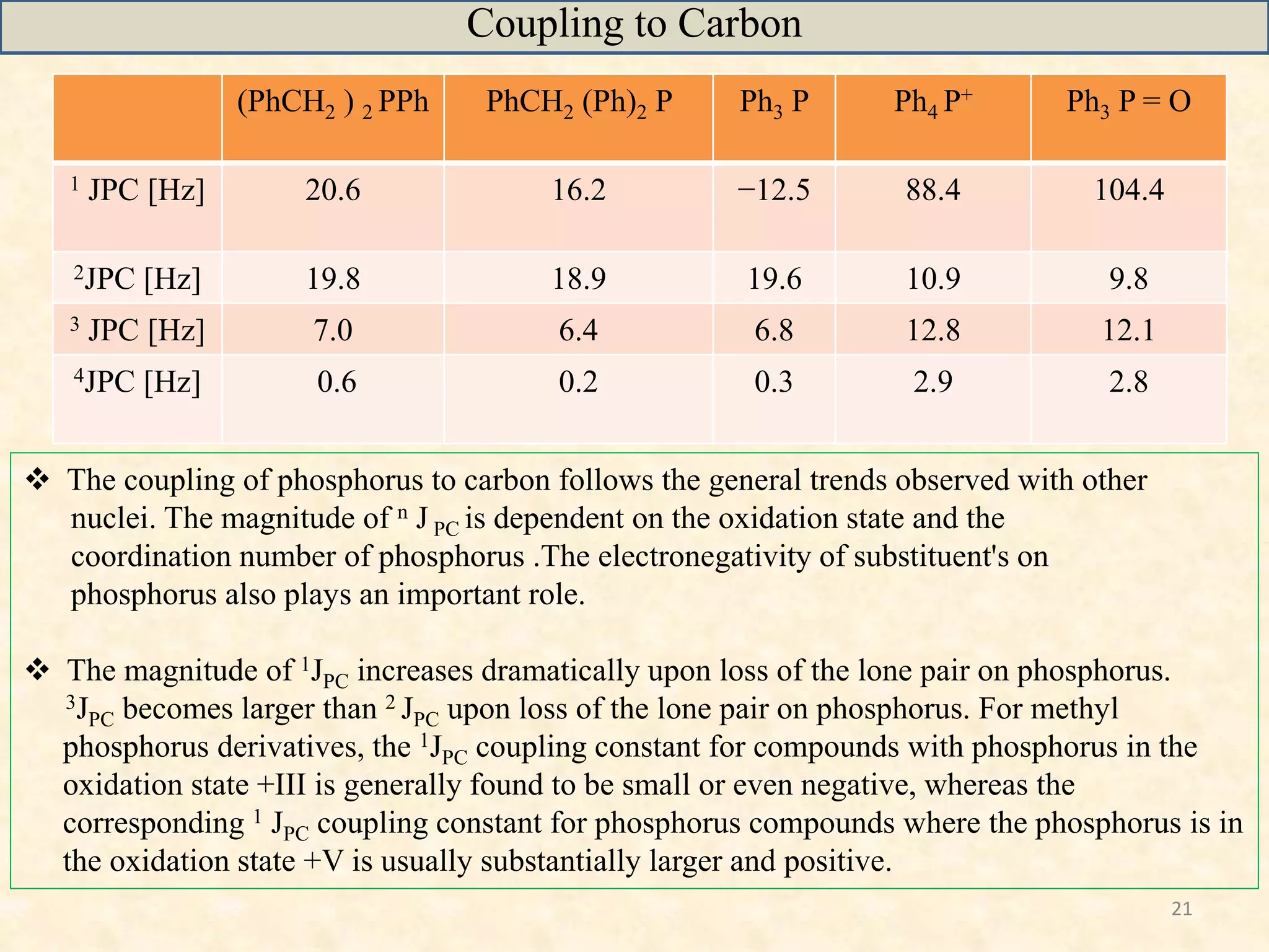 21
(PhCH2 ) 2 PPh PhCH2 (Ph)2 P Ph3 P Ph4 P+ Ph3 P = O
1 JPC [Hz] 20.6 16.2 −12.5 88.4 104.4
2JPC [Hz] 19.8 18.9 19.6 10.9 9.8
3 JPC [Hz] 7.0 6.4 6.8 12.8 12.1
4JPC [Hz] 0.6 0.2 0.3 2.9 2.8
Coupling to Carbon
 The coupling of phosphorus to carbon follows the general trends observed with other
nuclei. The magnitude of n J PC is dependent on the oxidation state and the
coordination number of phosphorus .The electronegativity of substituent's on
phosphorus also plays an important role.
 The magnitude of 1JPC increases dramatically upon loss of the lone pair on phosphorus.
3JPC becomes larger than 2 JPC upon loss of the lone pair on phosphorus. For methyl
phosphorus derivatives, the 1JPC coupling constant for compounds with phosphorus in the
oxidation state +III is generally found to be small or even negative, whereas the
corresponding 1 JPC coupling constant for phosphorus compounds where the phosphorus is in
the oxidation state +V is usually substantially larger and positive.
 