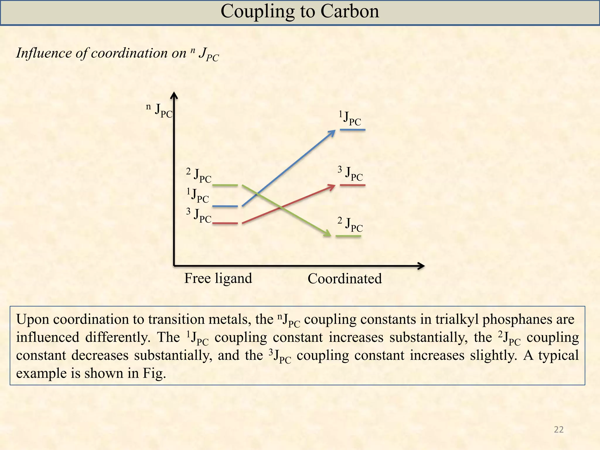 22
Coordinated
1JPC
2 JPC
3 JPC 2 JPC
1JPC
3 JPC
n JPC
Free ligand
Influence of coordination on n JPC
Upon coordination to transition metals, the nJPC coupling constants in trialkyl phosphanes are
influenced differently. The 1JPC coupling constant increases substantially, the 2JPC coupling
constant decreases substantially, and the 3JPC coupling constant increases slightly. A typical
example is shown in Fig.
Coupling to Carbon
 