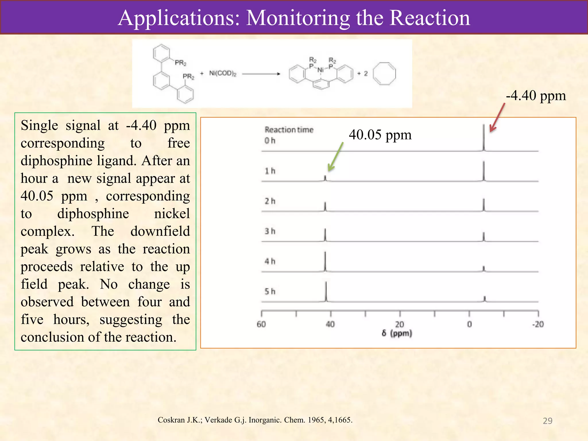 29
Applications: Monitoring the Reaction
Single signal at -4.40 ppm
corresponding to free
diphosphine ligand. After an
hour a new signal appear at
40.05 ppm , corresponding
to diphosphine nickel
complex. The downfield
peak grows as the reaction
proceeds relative to the up
field peak. No change is
observed between four and
five hours, suggesting the
conclusion of the reaction.
-4.40 ppm
40.05 ppm
Coskran J.K.; Verkade G.j. Inorganic. Chem. 1965, 4,1665.
 