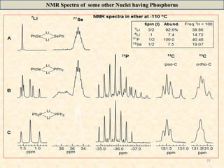 28
NMR Spectra of some other Nuclei having Phosphorus
 