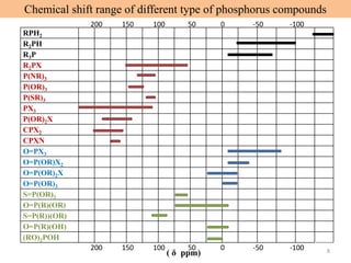 8
200 150 100 50 0 -50 -100
RPH2
R2PH
R3P
R2PX
P(NR)3
P(OR)3
P(SR)3
PX3
P(OR)2X
CPX2
CPXN
O=PX3
O=P(OR)X2
O=P(OR)2X
O=P(OR)3
S=P(OR)3
O=P(R)(OR)
S=P(R))(OR)
O=P(R)(OH)
(RO)2POH
200 150 100 50 0 -50 -100
( δ ppm)
.Chemical shift range of different type of phosphorus compounds
 