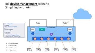IoT device management scenario
Simplified with Akri
Node
Node
v1 v1 v1 v1 v1 v1
K8s Cluster
F = Frame Server Pod
I = Inferencing Pod
A = Alerting Pod
U = Upgrade Job
GPU GPU
F
F
F
F
F
F
I I
A
AKRI
per camera
X FPS
U
U
U
U
U
U
v2 v2 v2 v2 v2 v2
 