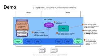 2 Edge Nodes, 2 IP Cameras, Akri installed via Helm
Node
Node
IP Cam B
v1.0
Akri
Demo
Configuration CRD
Instance CRD
ONVIF Frame Server
Configuration
1 Install Akri with ONVIF
frame server Configuration
to use the cameras
2 Akri Agent discovers cameras
and creates Instance CRs
3 The Akri Controller
deploys the frame server
Pods and creates Services
IP Cam A
v1.0
Cam A Instance
Cam B Instance
Frame
Server
Pod
Frame
Server
Pod
Frame
Server
Pod
Frame
Server
Pod
K3s Cluster
Streaming
Application
4 Deploy streaming
application
5 Install ONVIF firmware
upgrade Configuration
to manage the cameras
ONVIF Firmware
Upgrade Configuration
Firmware
Upgrade
Job
Firmware
Upgrade
Job
6 The Akri Controller
deploys a firmware
upgrade Job to each
camera
v2.0 v2.0
Steps to reproduce this demo: https://hackmd.io/@akri/HJZORp5l9
 