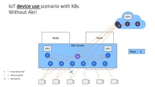IoT device use scenario with K8s
Without Akri
Node
Node
K8s Cluster
F = Frame Server Pod
I = Inferencing Pod
A = Alerting Pod
GPU GPU
F
F
F
F
F
F
I I
A
per camera
X FPS
GPU
I A
FFF
Steps 1
2
3
4
5
6
7
8
9
 