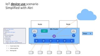 IoT device use scenario
Simplified with Akri
Node
Node
K8s Cluster
F = Frame Server Pod
I = Inferencing Pod
A = Alerting Pod
GPU GPU
F
F
F
F
F
F
I I
A
per camera
X FPS
AKRI
per camera
X FPS
Steps 1
2
3
 