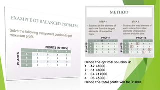 .
Hence the optimal solution is:
1. A2 =8000
2. B1 =8000
3. C4 =12000
4. D3 =6000
Hence the total profit will be 31000.
 