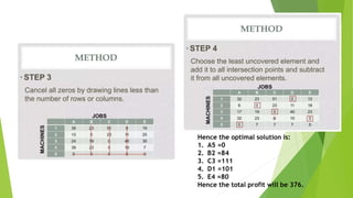 Hence the optimal solution is:
1. A5 =0
2. B2 =84
3. C3 =111
4. D1 =101
5. E4 =80
Hence the total profit will be 376.
 