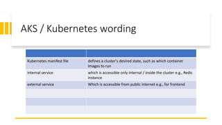 AKS / Kubernetes wording
Kubernetes manifest file defines a cluster's desired state, such as which container
images to run
internal service which is accessible only internal / inside the cluster e.g., Redis
instance
external service Which is accessible from public internet e.g., for frontend
 