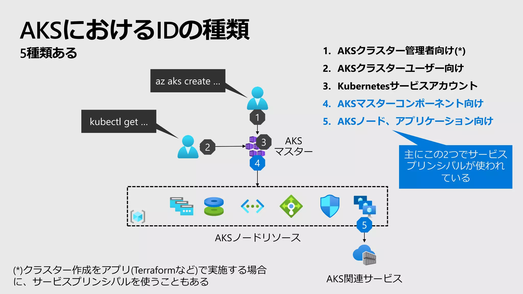 AKSにおけるIDの種類
5種類ある
az aks create …
kubectl get … 1
2
4
5
1. AKSクラスター管理者向け(*)
2. AKSクラスターユーザー向け
3. Kubernetesサービスアカウント
4. AKSマスターコンポーネント向け
5. AKSノード、アプリケーション向け
AKS
マスター
AKSノードリソース
AKS関連サービス
主にこの2つでサービス
プリンシパルが使われ
ている
(*)クラスター作成をアプリ(Terraformなど)で実施する場合
に、サービスプリンシパルを使うこともある
3
 