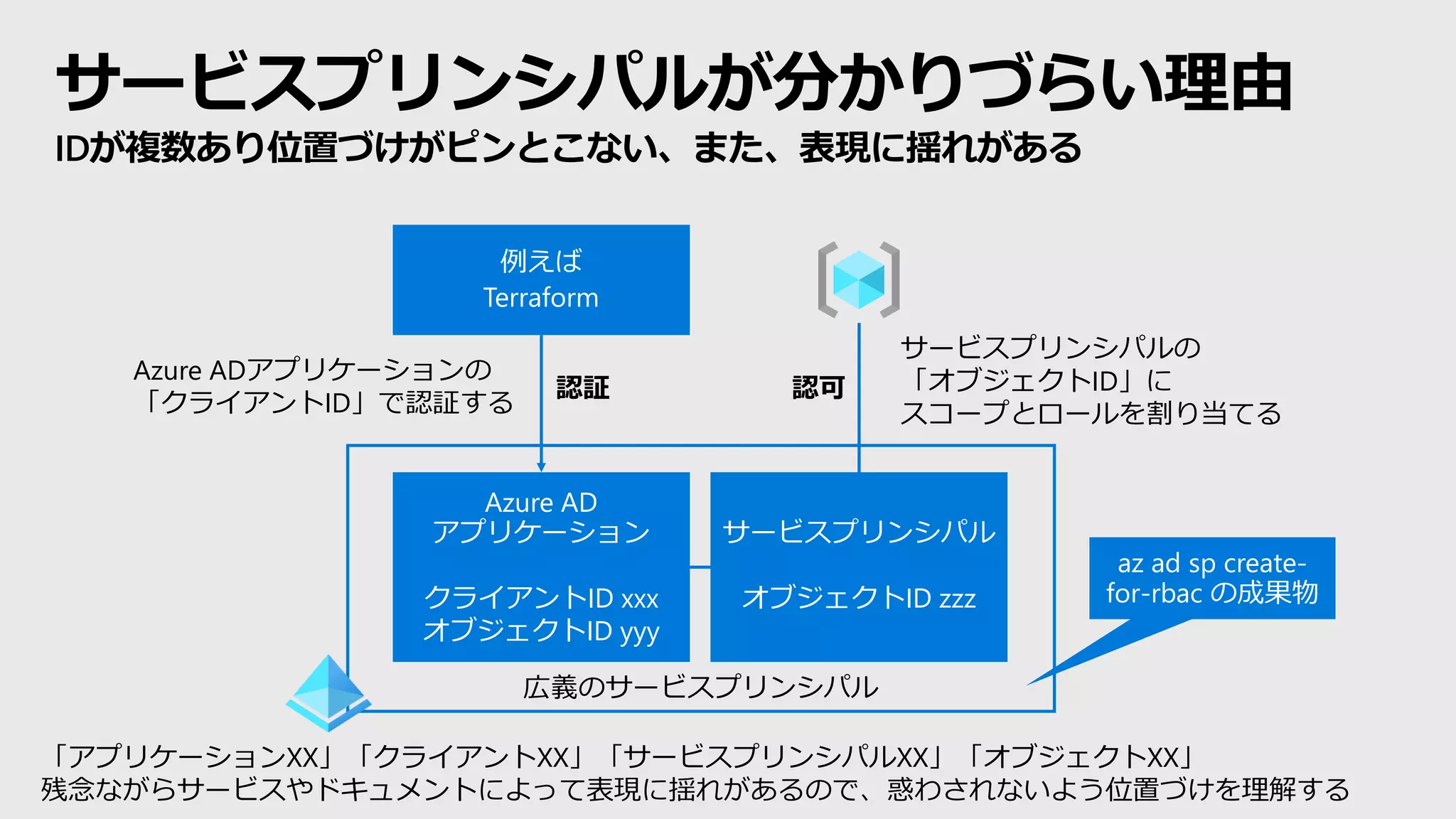 サービスプリンシパルが分かりづらい理由
IDが複数あり位置づけがピンとこない、また、表現に揺れがある
Azure AD
アプリケーション
クライアントID xxx
オブジェクトID yyy
サービスプリンシパル
オブジェクトID zzz
広義のサービスプリンシパル
例えば
Terraform
Azure ADアプリケーションの
「クライアントID」で認証する
サービスプリンシパルの
「オブジェクトID」に
スコープとロールを割り当てる
az ad sp create-
for-rbac の成果物
「アプリケーションXX」「クライアントXX」「サービスプリンシパルXX」「オブジェクトXX」
残念ながらサービスやドキュメントによって表現に揺れがあるので、惑わされないよう位置づけを理解する
認証 認可
 