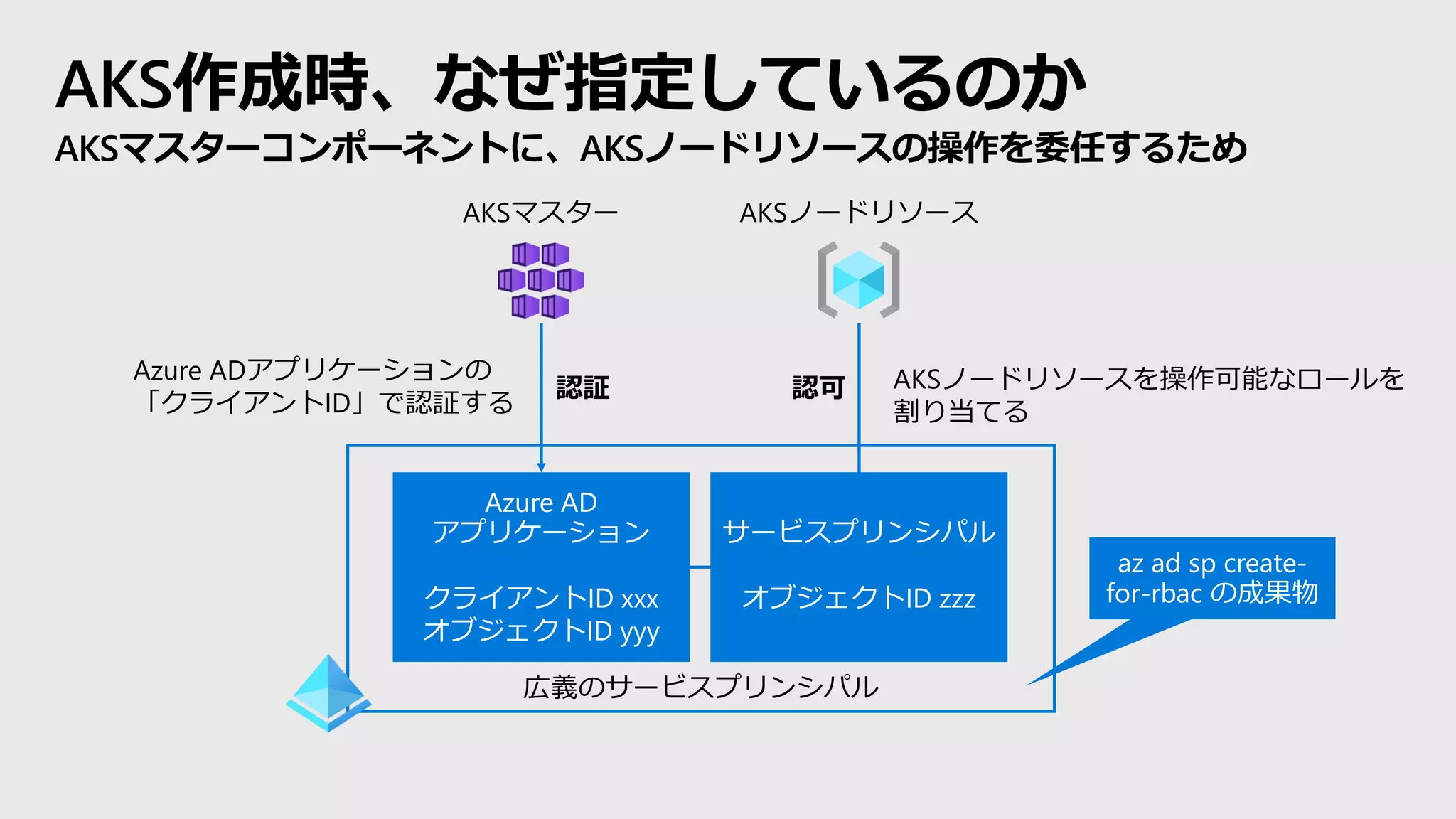AKS作成時、なぜ指定しているのか
AKSマスターコンポーネントに、AKSノードリソースの操作を委任するため
Azure AD
アプリケーション
クライアントID xxx
オブジェクトID yyy
サービスプリンシパル
オブジェクトID zzz
広義のサービスプリンシパル
Azure ADアプリケーションの
「クライアントID」で認証する
AKSノードリソースを操作可能なロールを
割り当てる
az ad sp create-
for-rbac の成果物
AKSマスター AKSノードリソース
認証 認可
 