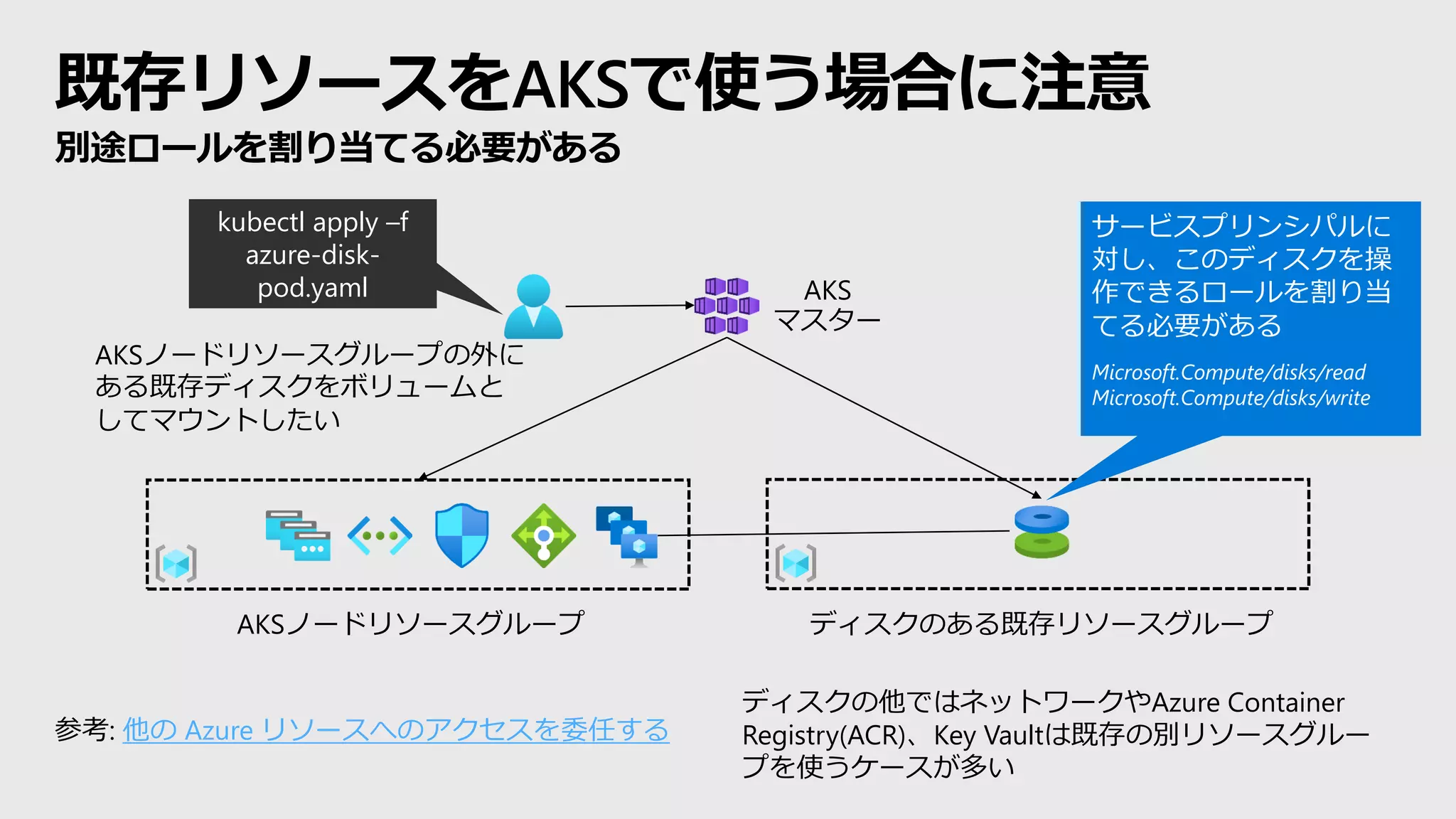 既存リソースをAKSで使う場合に注意
別途ロールを割り当てる必要がある
kubectl apply –f
azure-disk-
pod.yaml AKS
マスター
AKSノードリソースグループ ディスクのある既存リソースグループ
参考: 他の Azure リソースへのアクセスを委任する
サービスプリンシパルに
対し、このディスクを操
作できるロールを割り当
てる必要がある
Microsoft.Compute/disks/read
Microsoft.Compute/disks/write
AKSノードリソースグループの外に
ある既存ディスクをボリュームと
してマウントしたい
ディスクの他ではネットワークやAzure Container
Registry(ACR)、Key Vaultは既存の別リソースグルー
プを使うケースが多い
 