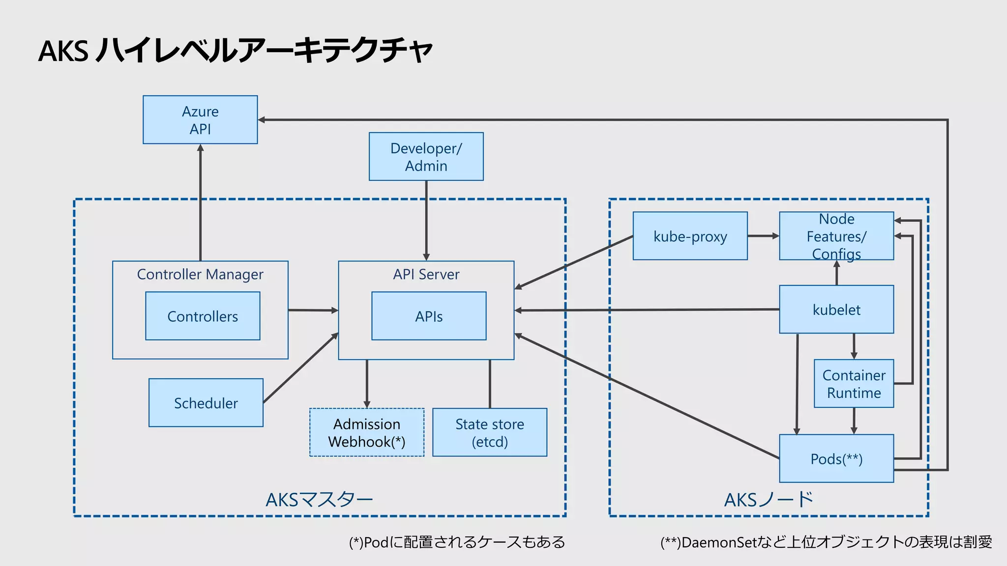 AKSマスター AKSノード
State store
(etcd)
Scheduler
kubelet
Container
Runtime
API Server
APIs
Controller Manager
Controllers
Azure
API
Node
Features/
Configs
kube-proxy
Developer/
Admin
(**)DaemonSetなど上位オブジェクトの表現は割愛
Admission
Webhook(*)
(*)Podに配置されるケースもある
AKS ハイレベルアーキテクチャ
Pods(**)
 