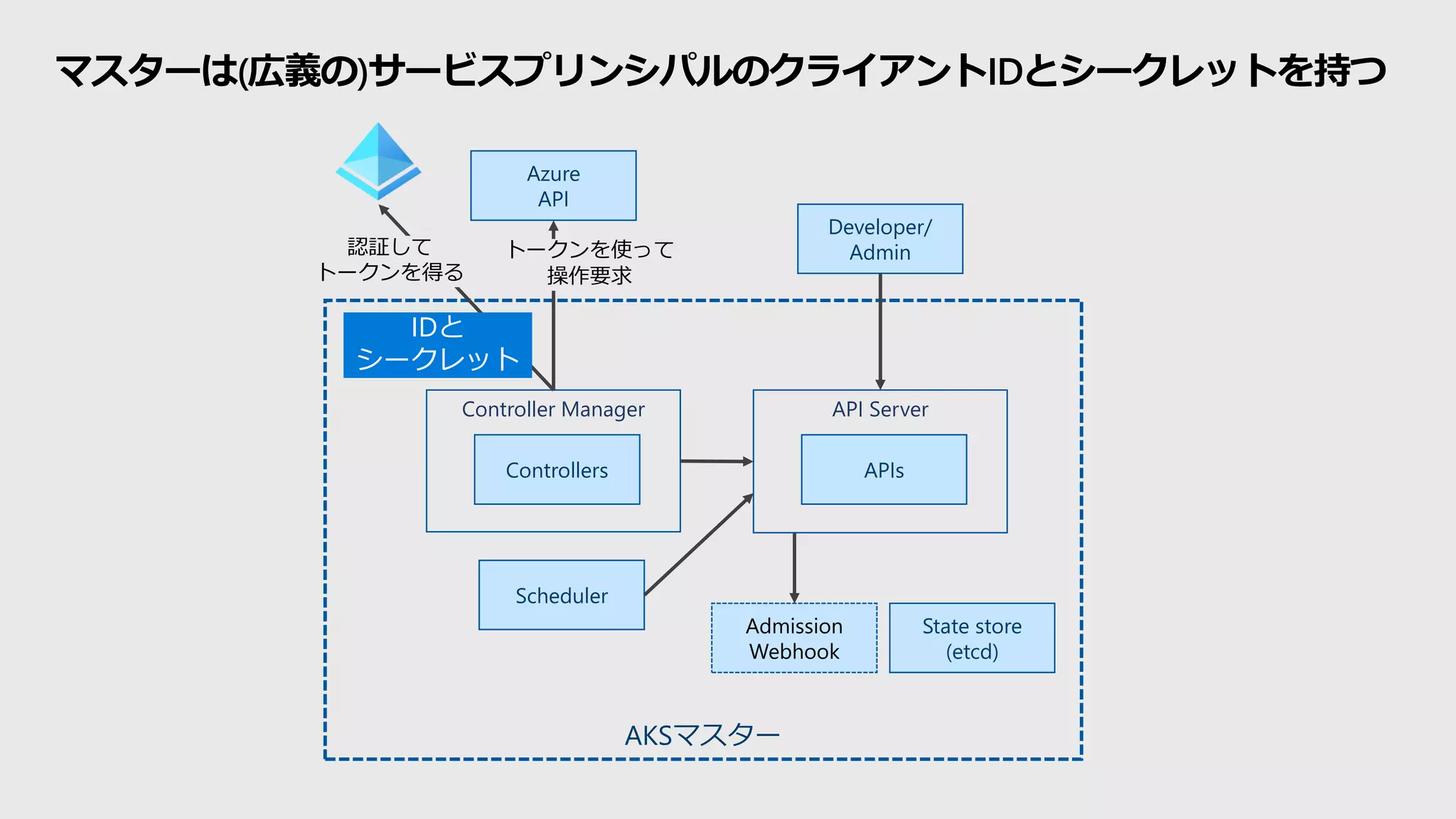 AKSマスター
State store
(etcd)
Scheduler
API Server
APIs
Controller Manager
Controllers
Azure
API
Developer/
Admin
Admission
Webhook
マスターは(広義の)サービスプリンシパルのクライアントIDとシークレットを持つ
IDと
シークレット
認証して
トークンを得る
トークンを使って
操作要求
 