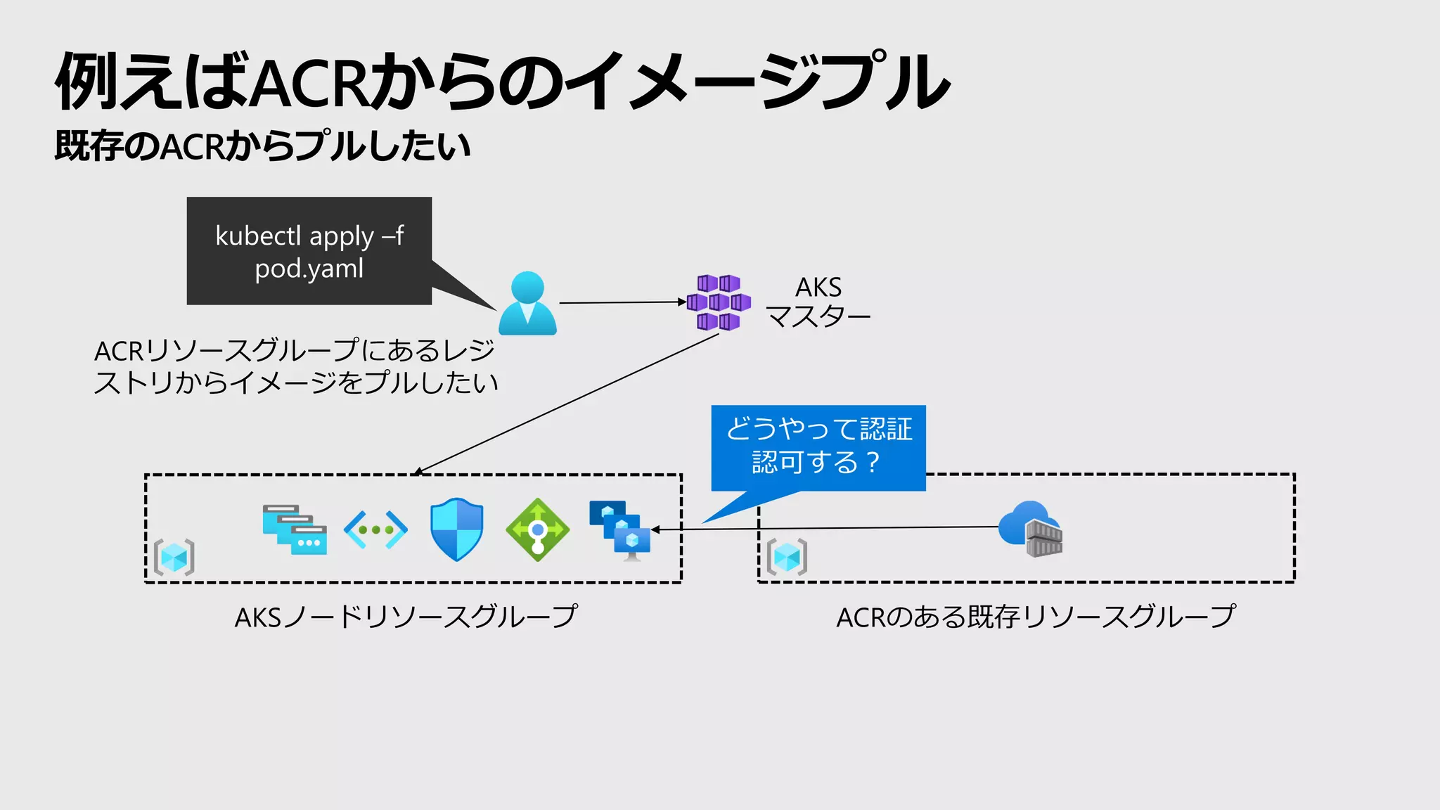 例えばACRからのイメージプル
既存のACRからプルしたい
kubectl apply –f
pod.yaml
AKS
マスター
AKSノードリソースグループ ACRのある既存リソースグループ
ACRリソースグループにあるレジ
ストリからイメージをプルしたい
どうやって認証
認可する？
 